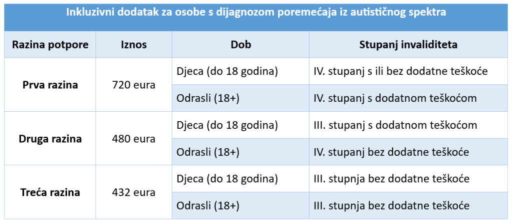 Iznos inkluzivnog dodatka za osobe s dijagnozom autizma