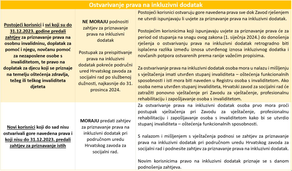 Ostvarivanje inkluzivnog dodatka